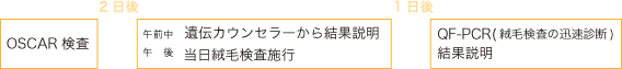OSCAR検査2日後遺伝カウンセラーから結果報告1日後QFPCR結果発表